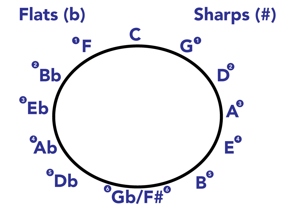 Circle Of Fifths Easy