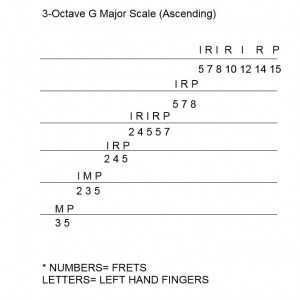 3 octave G Major Scale Ascending