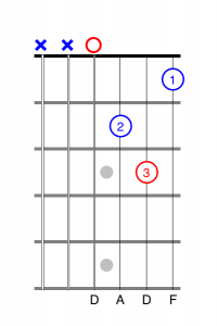 Dm chord guitar tab