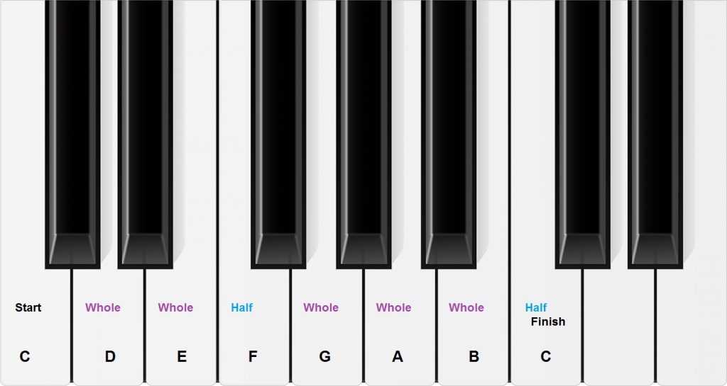 piano music keys chart