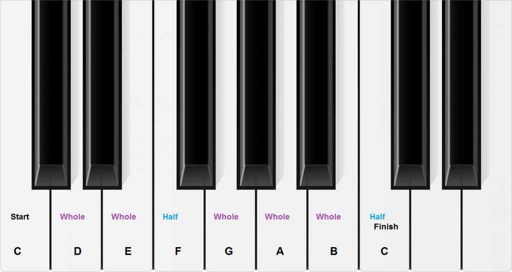 Piano Keys Chart For Beginner Piano Students