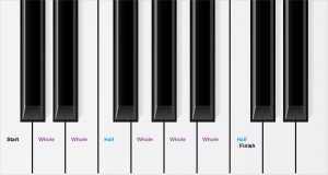 C major scale with steps on keyboard