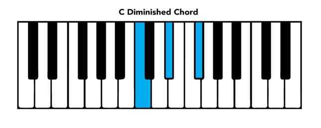 basicmusictheory.com: C dominant 7th chord