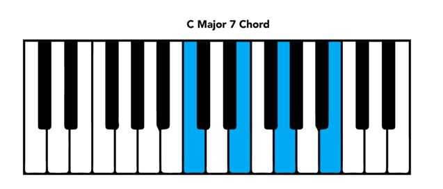 b flat 7 chord piano