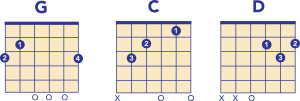 3 chord songs Ring of Fire