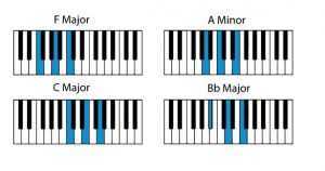 Popular Piano Songs with Easy Chords