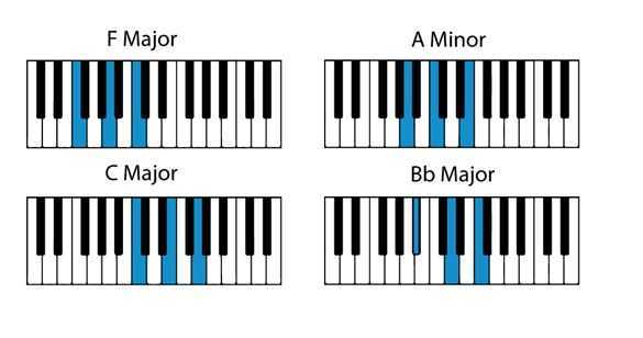 how to sad piano chords