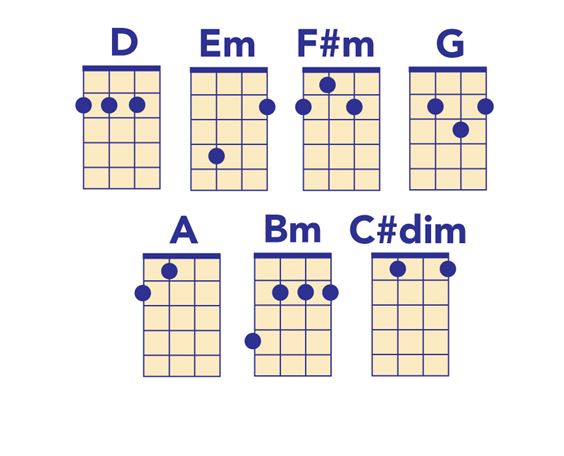 d flat major ukulele