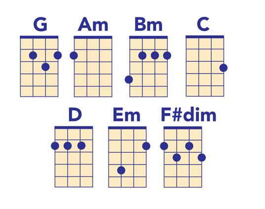 Ukulele Chord Chart All The Chords You Need To Play Popular Songs