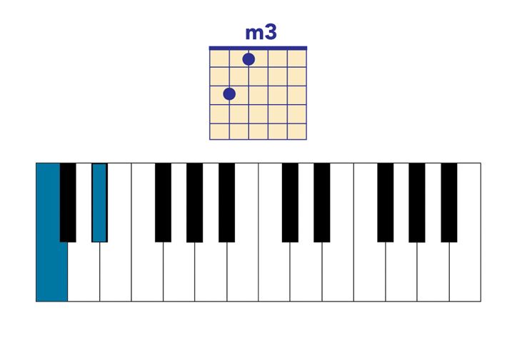 music intervals minor 3rd