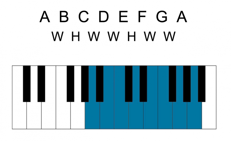 Minor Scales For Piano